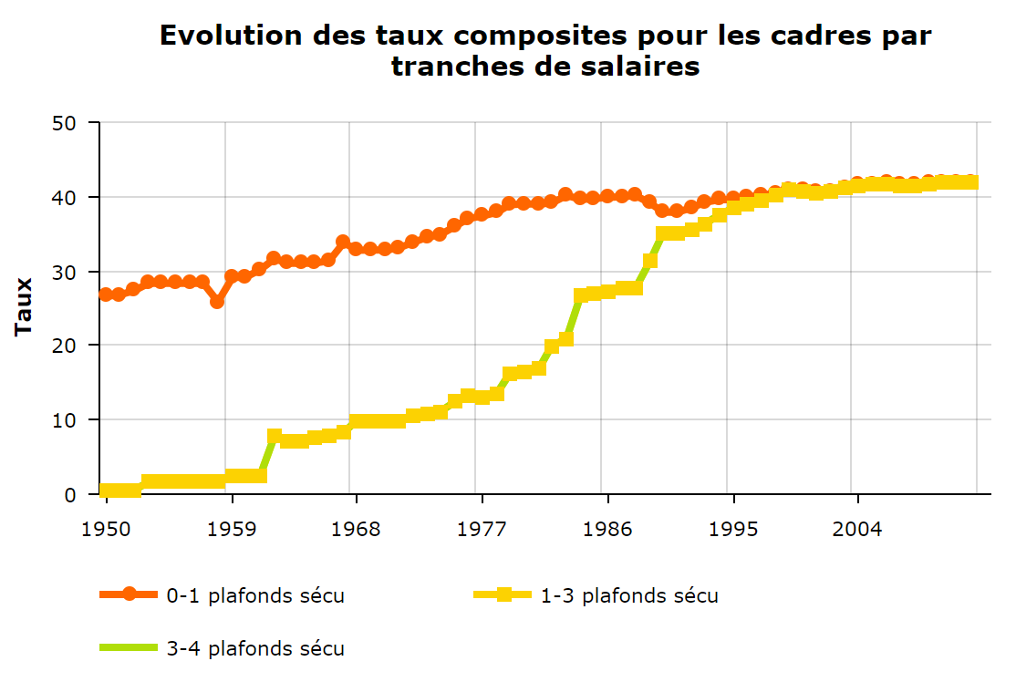 Cotisations cadres