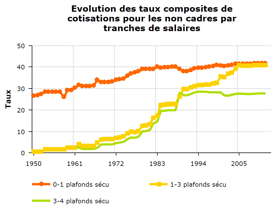 Cotisations non cadres