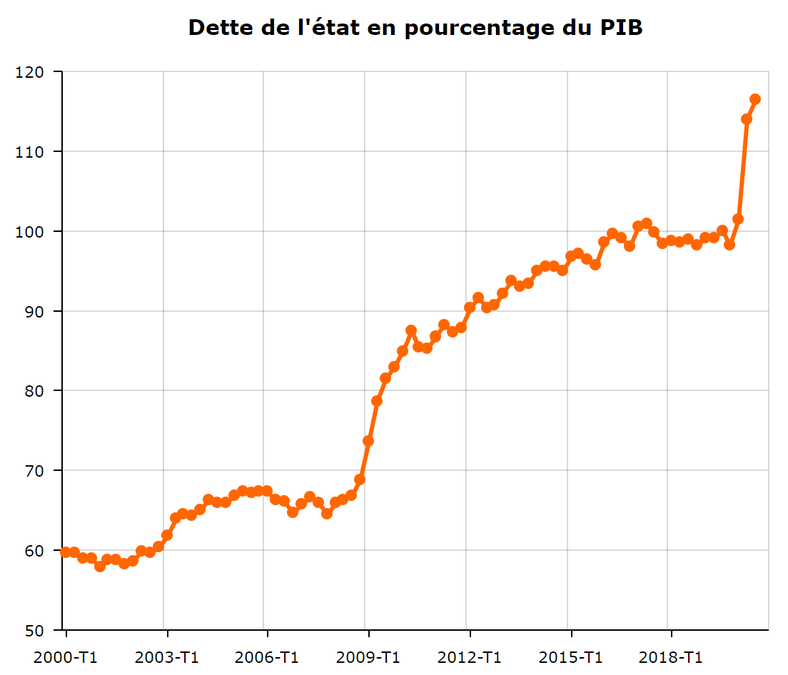 Dette de l'état