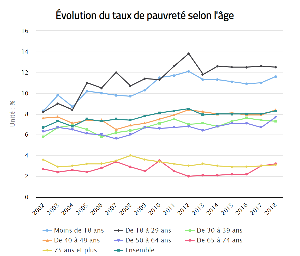 Pauvreté évolution