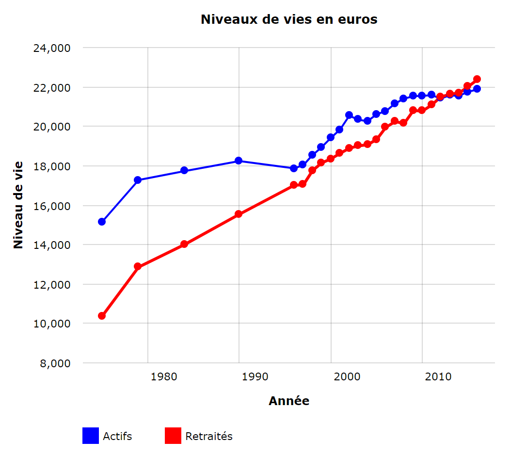 Niveaux de vie