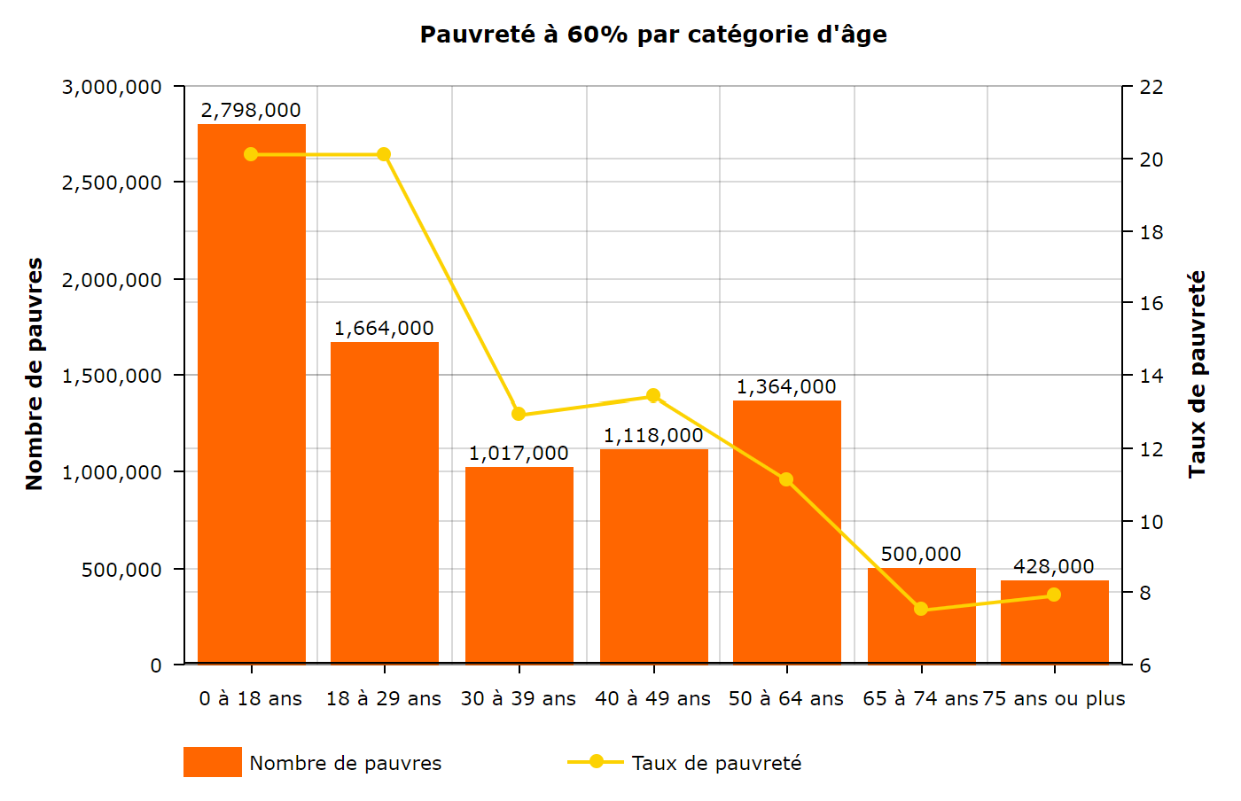 Pauvreté par âge en 2017