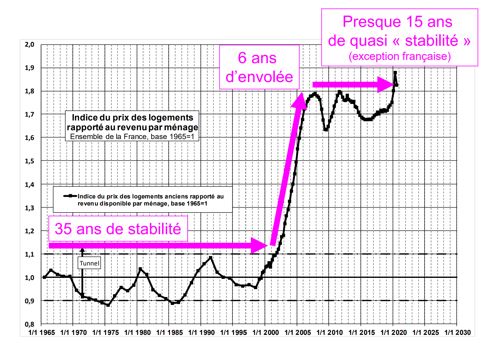 Prix logements vs revenus