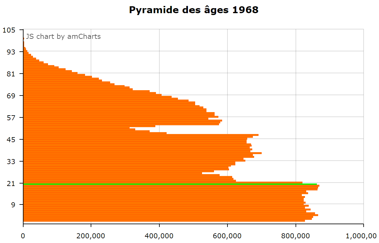 Pyramide des âges 1968