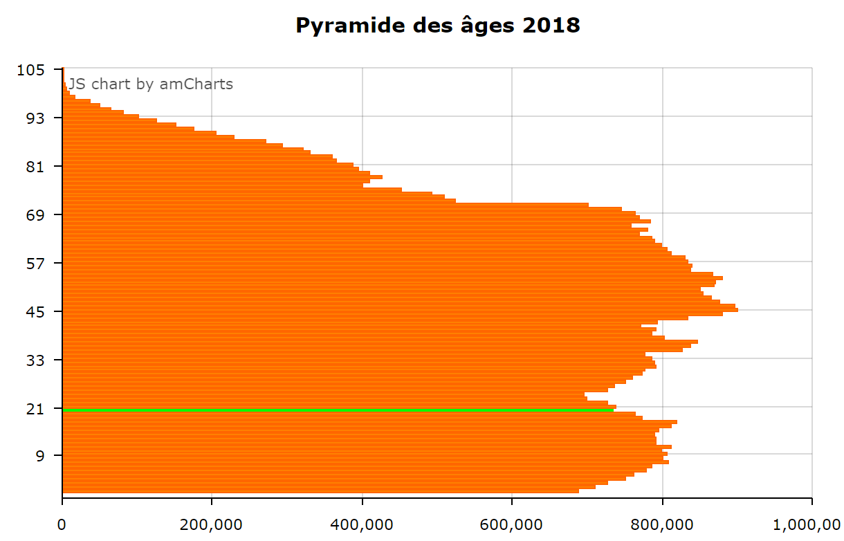 Pyramide des âges 2018