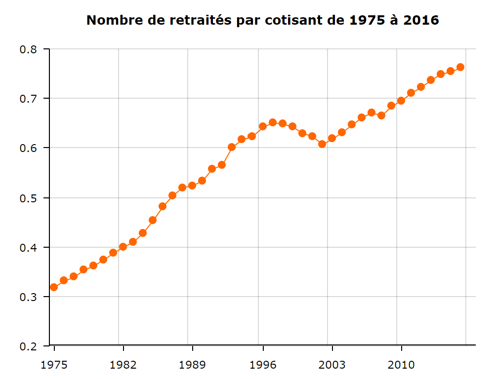 Nombre de retraités par cotisant