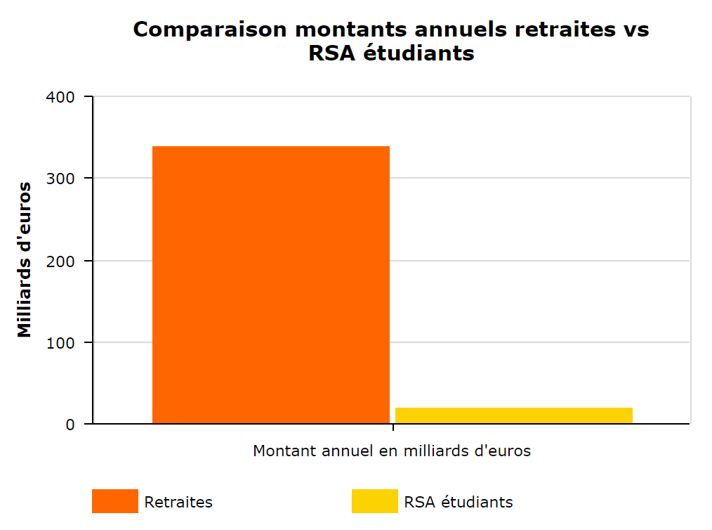 Financement de la jeunesse