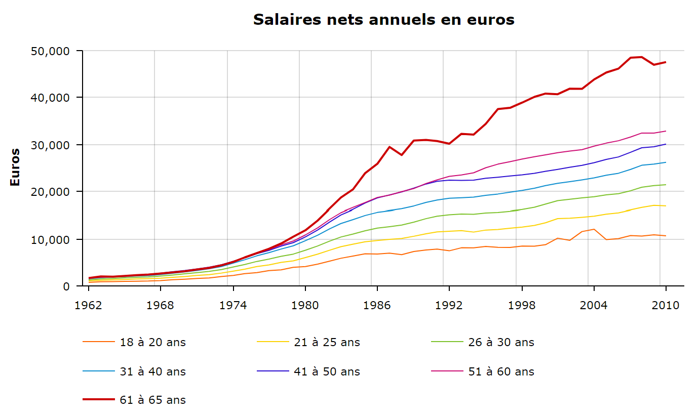 Salaires nets annuels