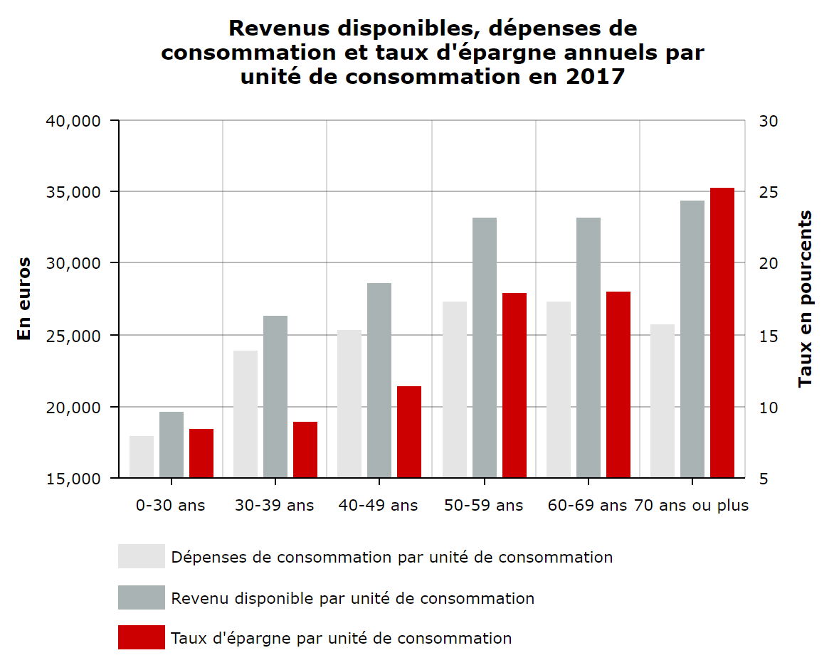 Taux d'épargne par âge en 2017